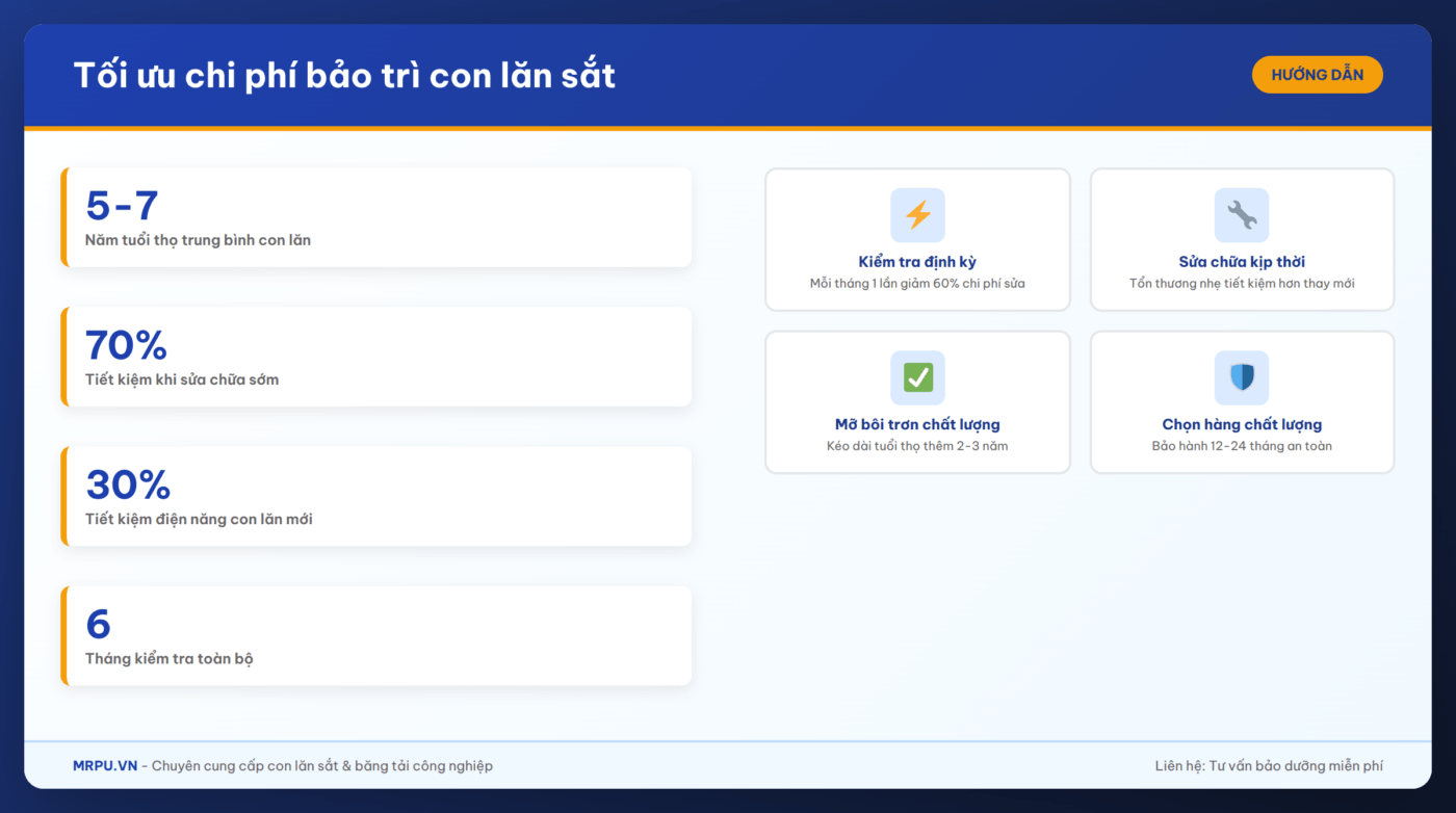 Tối ưu chi phí bảo trì băng tải con lăn thép: Khi nào nên sửa chữa và khi nào nên thay mới toàn bộ?