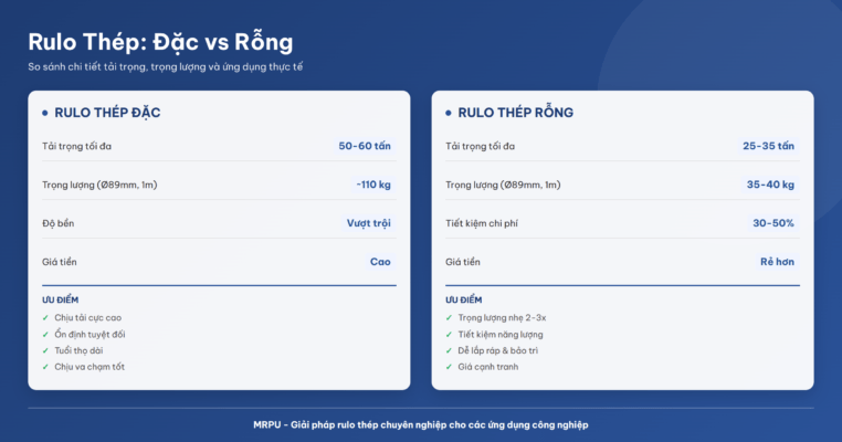 So sánh rulo thép đặc và rulo thép rỗng: Khác biệt về tải trọng, trọng lượng và ứng dụng thực tế