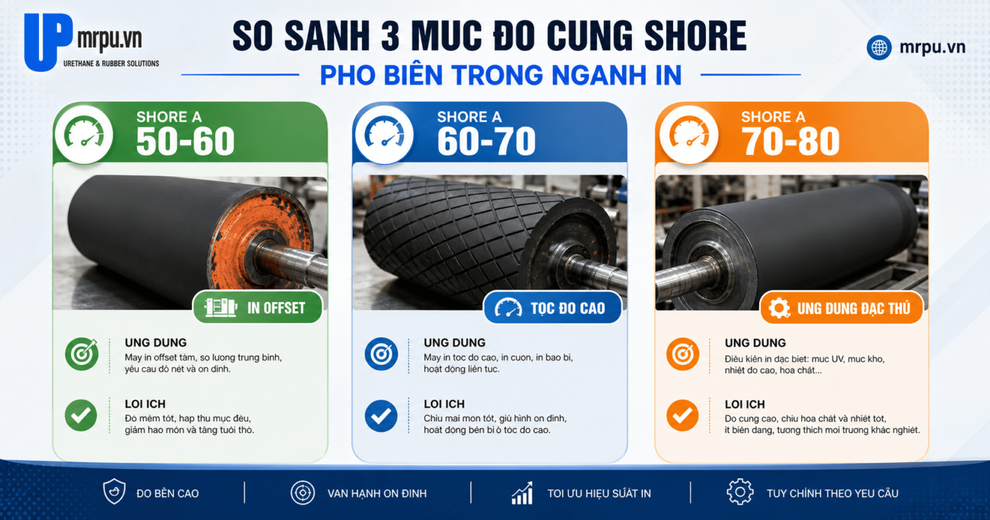 Con lăn bọc cao su trong ngành giấy và carton: Vì sao độ cứng Shore sai là hỏng cả mẻ in? 1 Con lăn bọc cao su trong ngành giấy và carton: Vì sao độ cứng Shore sai là hỏng cả mẻ in?