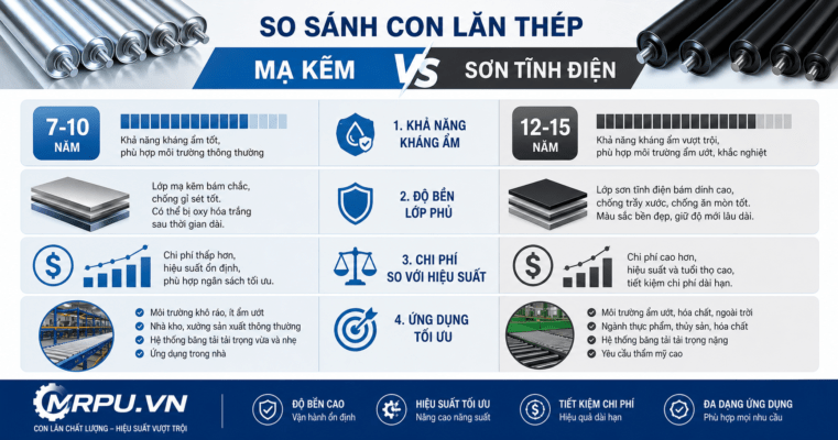 Hỏi đáp: Con lăn thép mạ kẽm và con lăn thép sơn tĩnh điện có khác nhau về khả năng kháng ẩm không?
